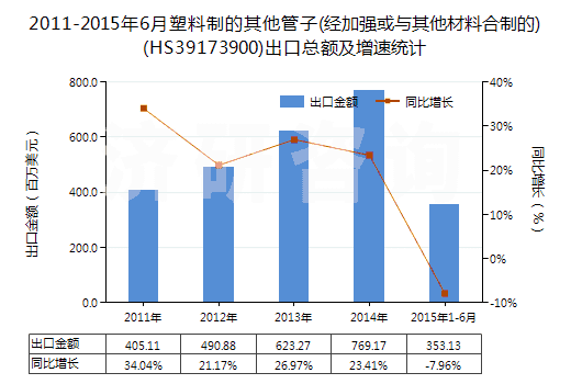 2011-2015年6月塑料制的其他管子(經(jīng)加強(qiáng)或與其他材料合制的)(HS39173900)出口總額及增速統(tǒng)計